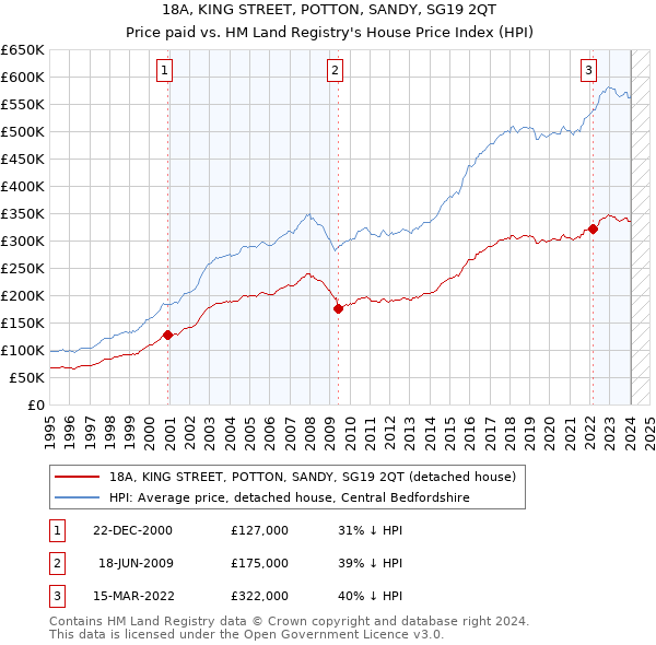 18A, KING STREET, POTTON, SANDY, SG19 2QT: Price paid vs HM Land Registry's House Price Index