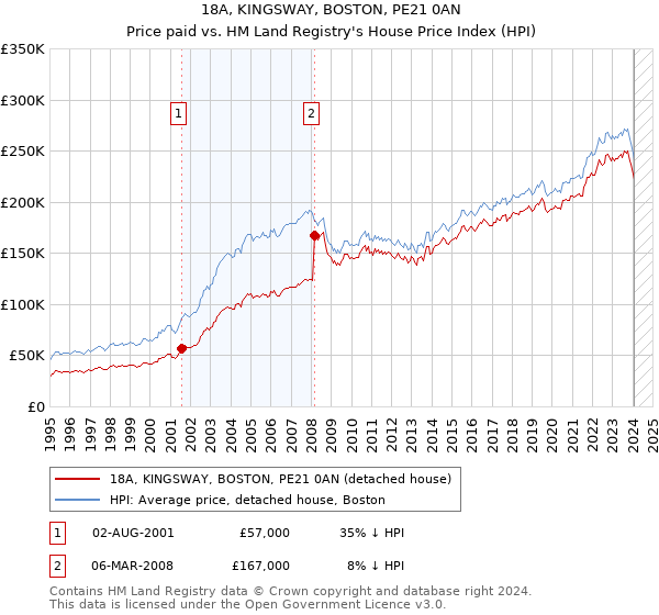 18A, KINGSWAY, BOSTON, PE21 0AN: Price paid vs HM Land Registry's House Price Index