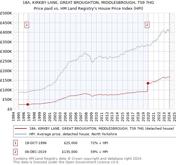 18A, KIRKBY LANE, GREAT BROUGHTON, MIDDLESBROUGH, TS9 7HG: Price paid vs HM Land Registry's House Price Index