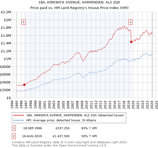 18A, KIRKWICK AVENUE, HARPENDEN, AL5 2QX: Price paid vs HM Land Registry's House Price Index