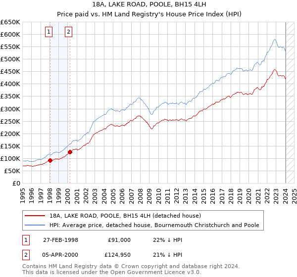 18A, LAKE ROAD, POOLE, BH15 4LH: Price paid vs HM Land Registry's House Price Index