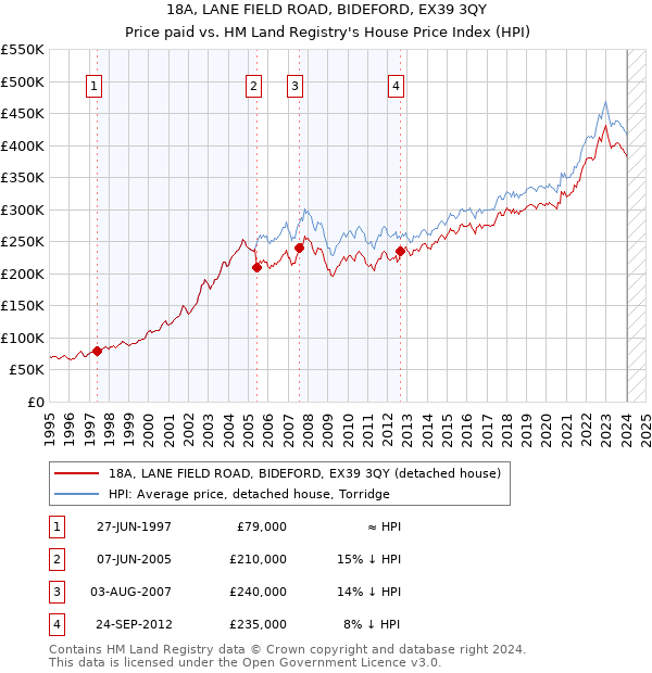 18A, LANE FIELD ROAD, BIDEFORD, EX39 3QY: Price paid vs HM Land Registry's House Price Index