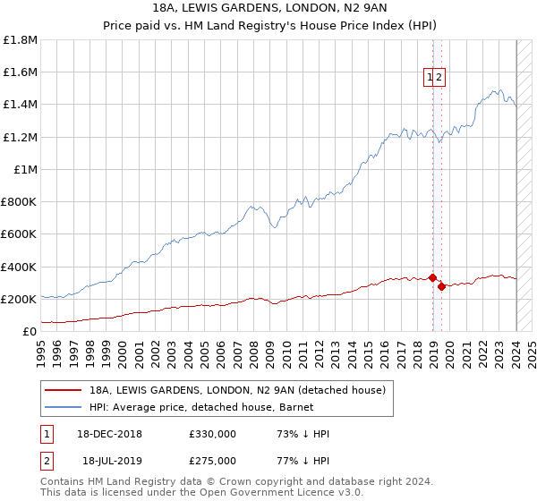 18A, LEWIS GARDENS, LONDON, N2 9AN: Price paid vs HM Land Registry's House Price Index
