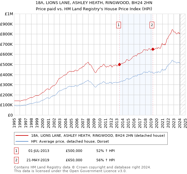 18A, LIONS LANE, ASHLEY HEATH, RINGWOOD, BH24 2HN: Price paid vs HM Land Registry's House Price Index