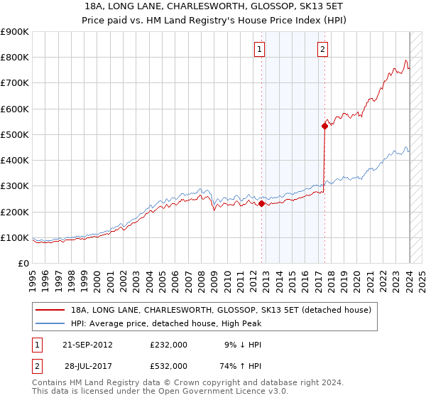 18A, LONG LANE, CHARLESWORTH, GLOSSOP, SK13 5ET: Price paid vs HM Land Registry's House Price Index