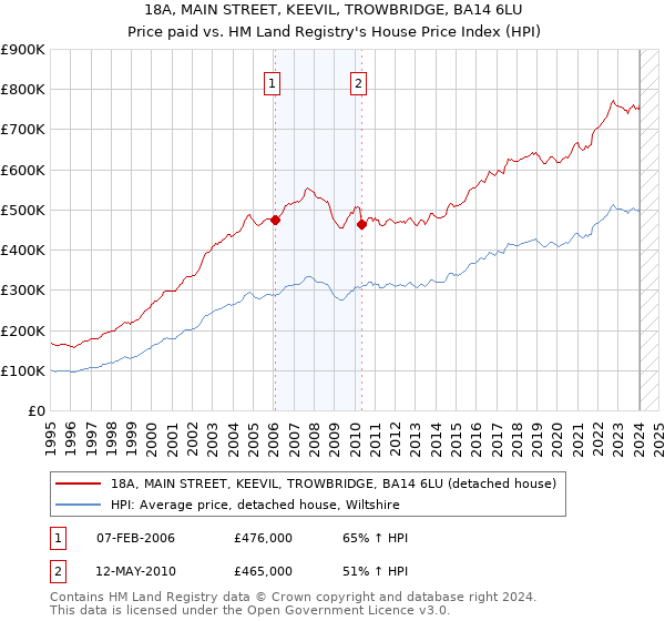 18A, MAIN STREET, KEEVIL, TROWBRIDGE, BA14 6LU: Price paid vs HM Land Registry's House Price Index