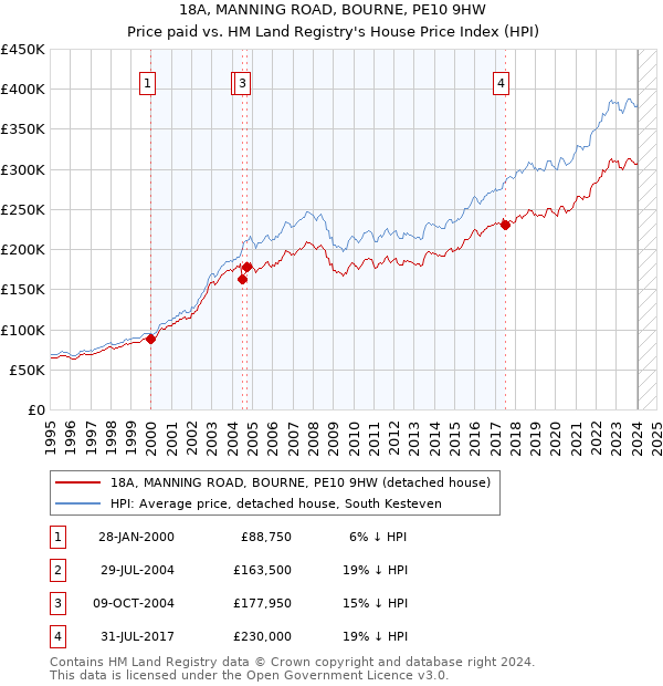18A, MANNING ROAD, BOURNE, PE10 9HW: Price paid vs HM Land Registry's House Price Index