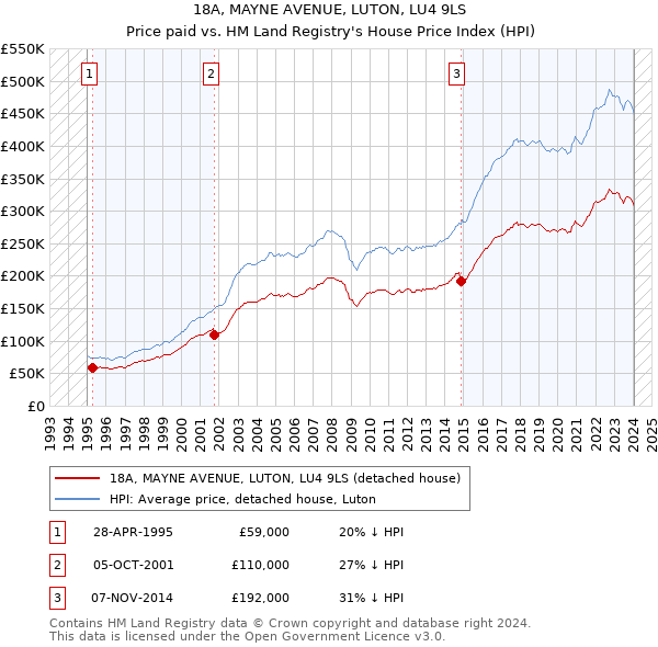 18A, MAYNE AVENUE, LUTON, LU4 9LS: Price paid vs HM Land Registry's House Price Index