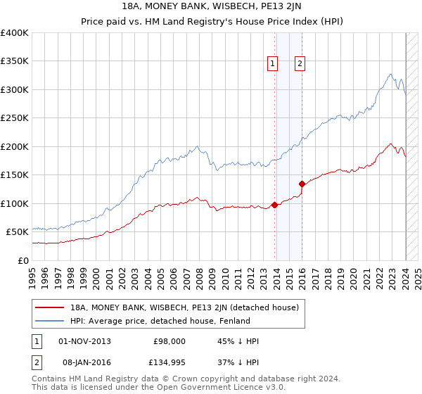 18A, MONEY BANK, WISBECH, PE13 2JN: Price paid vs HM Land Registry's House Price Index