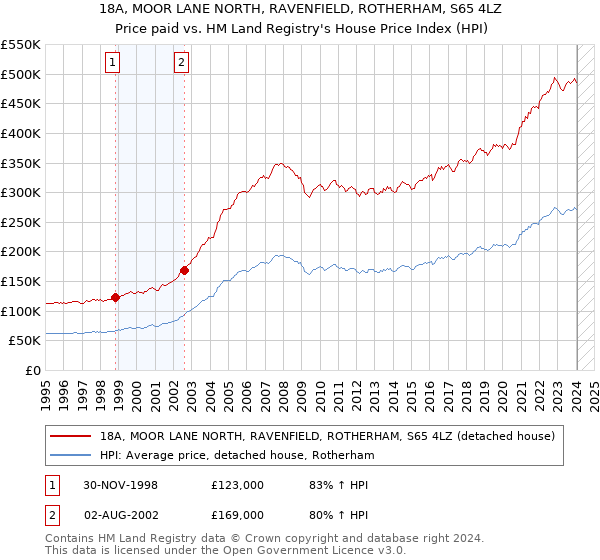18A, MOOR LANE NORTH, RAVENFIELD, ROTHERHAM, S65 4LZ: Price paid vs HM Land Registry's House Price Index