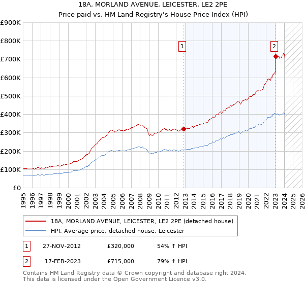 18A, MORLAND AVENUE, LEICESTER, LE2 2PE: Price paid vs HM Land Registry's House Price Index