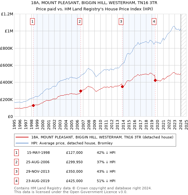 18A, MOUNT PLEASANT, BIGGIN HILL, WESTERHAM, TN16 3TR: Price paid vs HM Land Registry's House Price Index