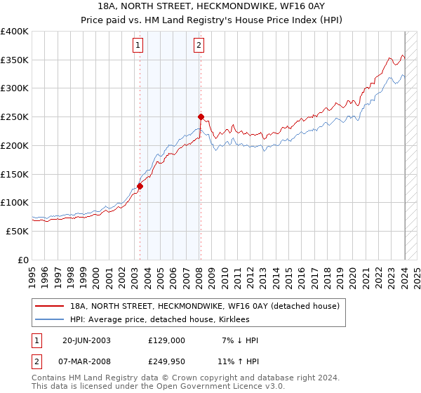 18A, NORTH STREET, HECKMONDWIKE, WF16 0AY: Price paid vs HM Land Registry's House Price Index