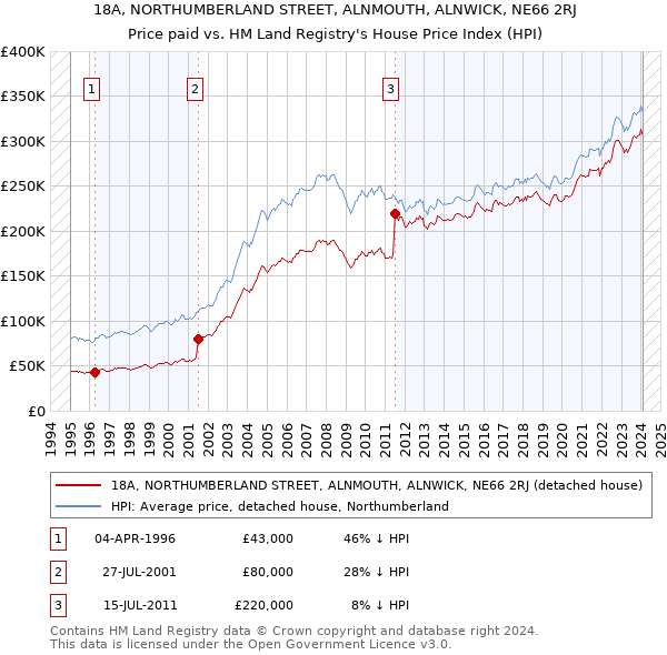 18A, NORTHUMBERLAND STREET, ALNMOUTH, ALNWICK, NE66 2RJ: Price paid vs HM Land Registry's House Price Index
