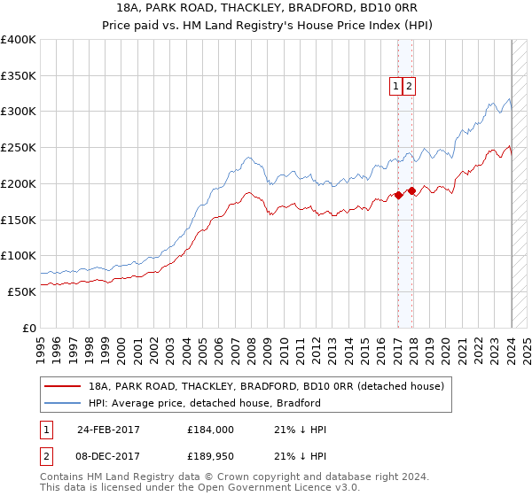 18A, PARK ROAD, THACKLEY, BRADFORD, BD10 0RR: Price paid vs HM Land Registry's House Price Index