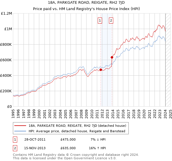 18A, PARKGATE ROAD, REIGATE, RH2 7JD: Price paid vs HM Land Registry's House Price Index