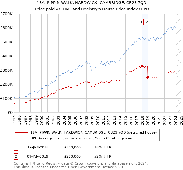 18A, PIPPIN WALK, HARDWICK, CAMBRIDGE, CB23 7QD: Price paid vs HM Land Registry's House Price Index