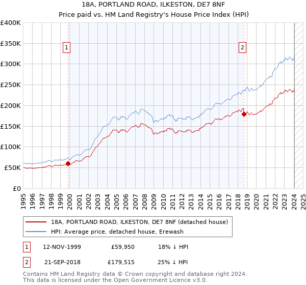 18A, PORTLAND ROAD, ILKESTON, DE7 8NF: Price paid vs HM Land Registry's House Price Index