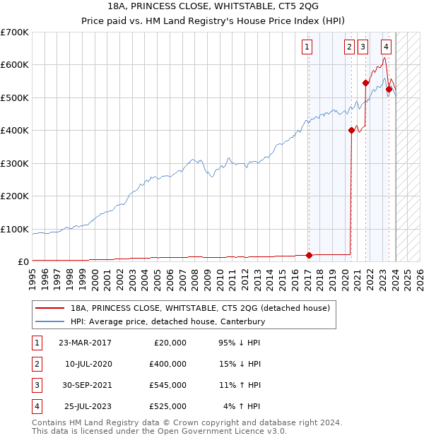 18A, PRINCESS CLOSE, WHITSTABLE, CT5 2QG: Price paid vs HM Land Registry's House Price Index