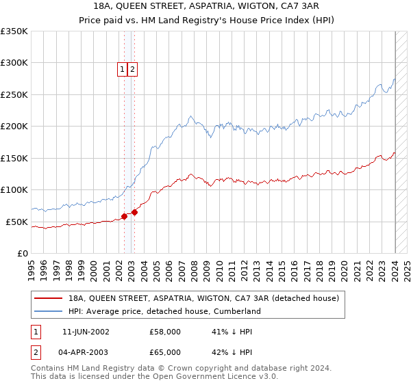 18A, QUEEN STREET, ASPATRIA, WIGTON, CA7 3AR: Price paid vs HM Land Registry's House Price Index