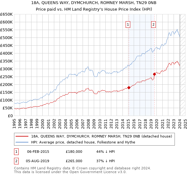 18A, QUEENS WAY, DYMCHURCH, ROMNEY MARSH, TN29 0NB: Price paid vs HM Land Registry's House Price Index