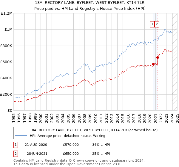 18A, RECTORY LANE, BYFLEET, WEST BYFLEET, KT14 7LR: Price paid vs HM Land Registry's House Price Index