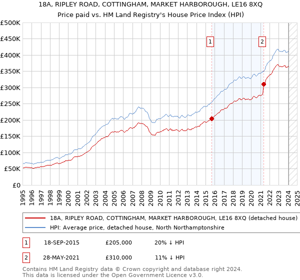 18A, RIPLEY ROAD, COTTINGHAM, MARKET HARBOROUGH, LE16 8XQ: Price paid vs HM Land Registry's House Price Index