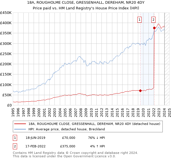 18A, ROUGHOLME CLOSE, GRESSENHALL, DEREHAM, NR20 4DY: Price paid vs HM Land Registry's House Price Index