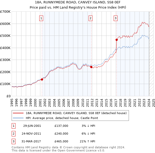 18A, RUNNYMEDE ROAD, CANVEY ISLAND, SS8 0EF: Price paid vs HM Land Registry's House Price Index