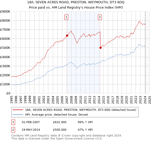 18A, SEVEN ACRES ROAD, PRESTON, WEYMOUTH, DT3 6DQ: Price paid vs HM Land Registry's House Price Index
