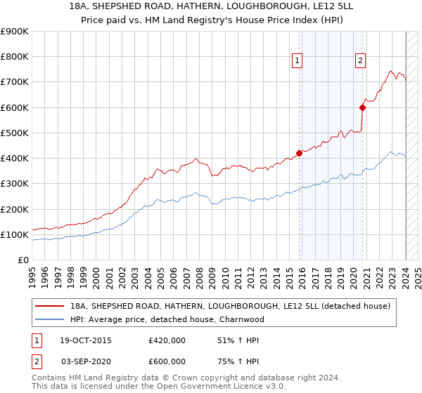 18A, SHEPSHED ROAD, HATHERN, LOUGHBOROUGH, LE12 5LL: Price paid vs HM Land Registry's House Price Index