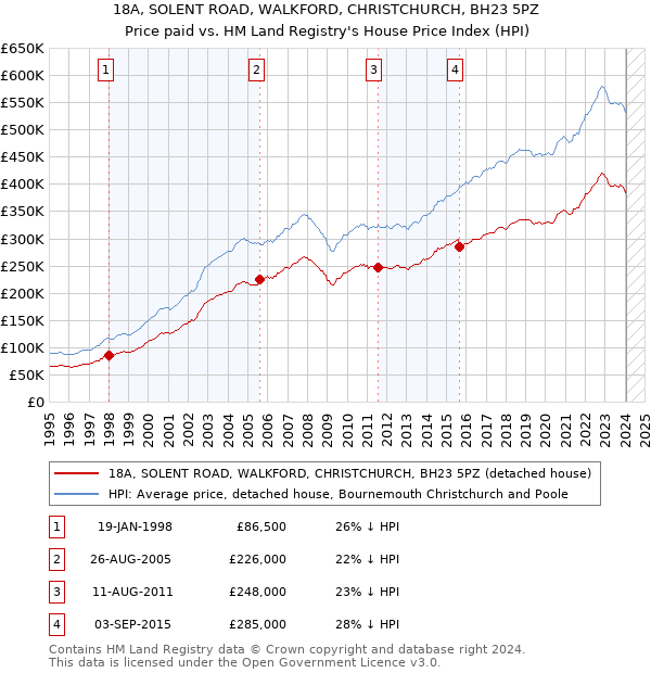 18A, SOLENT ROAD, WALKFORD, CHRISTCHURCH, BH23 5PZ: Price paid vs HM Land Registry's House Price Index