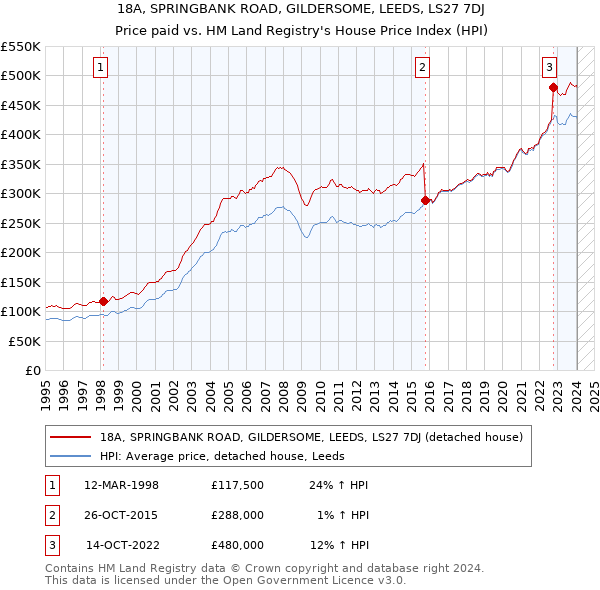 18A, SPRINGBANK ROAD, GILDERSOME, LEEDS, LS27 7DJ: Price paid vs HM Land Registry's House Price Index