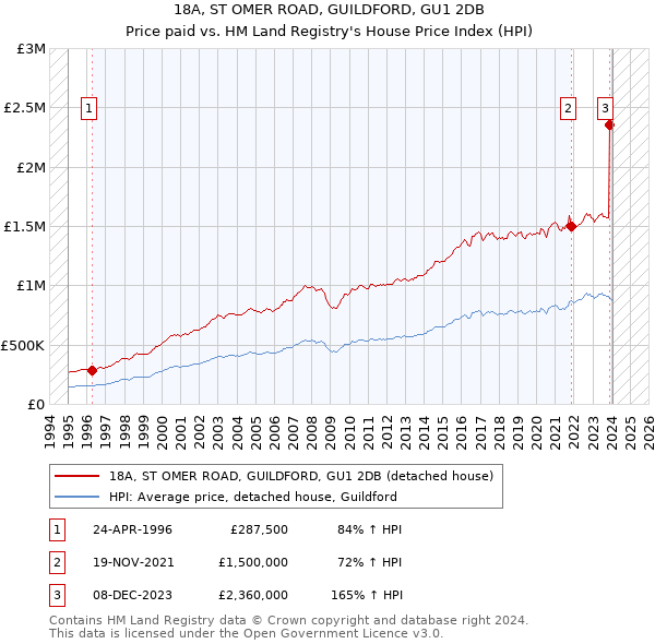 18A, ST OMER ROAD, GUILDFORD, GU1 2DB: Price paid vs HM Land Registry's House Price Index