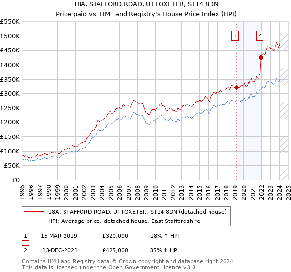 18A, STAFFORD ROAD, UTTOXETER, ST14 8DN: Price paid vs HM Land Registry's House Price Index