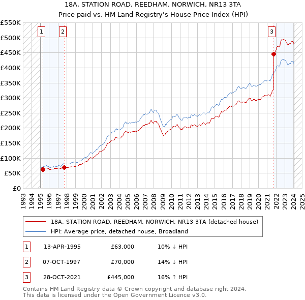 18A, STATION ROAD, REEDHAM, NORWICH, NR13 3TA: Price paid vs HM Land Registry's House Price Index