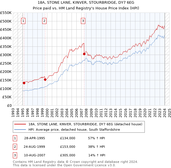18A, STONE LANE, KINVER, STOURBRIDGE, DY7 6EG: Price paid vs HM Land Registry's House Price Index