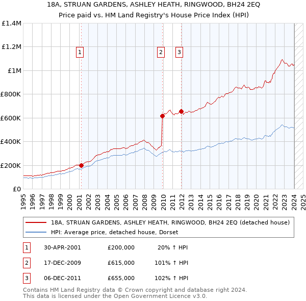 18A, STRUAN GARDENS, ASHLEY HEATH, RINGWOOD, BH24 2EQ: Price paid vs HM Land Registry's House Price Index