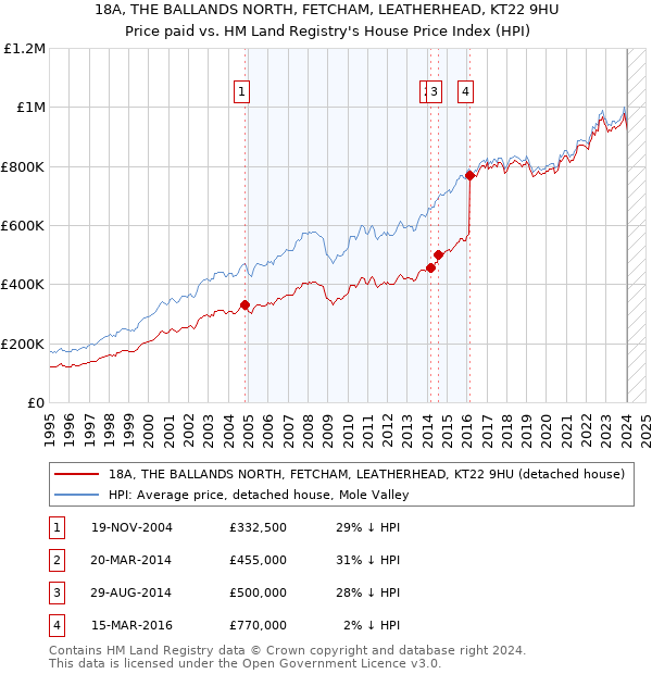 18A, THE BALLANDS NORTH, FETCHAM, LEATHERHEAD, KT22 9HU: Price paid vs HM Land Registry's House Price Index