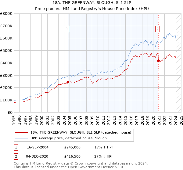 18A, THE GREENWAY, SLOUGH, SL1 5LP: Price paid vs HM Land Registry's House Price Index