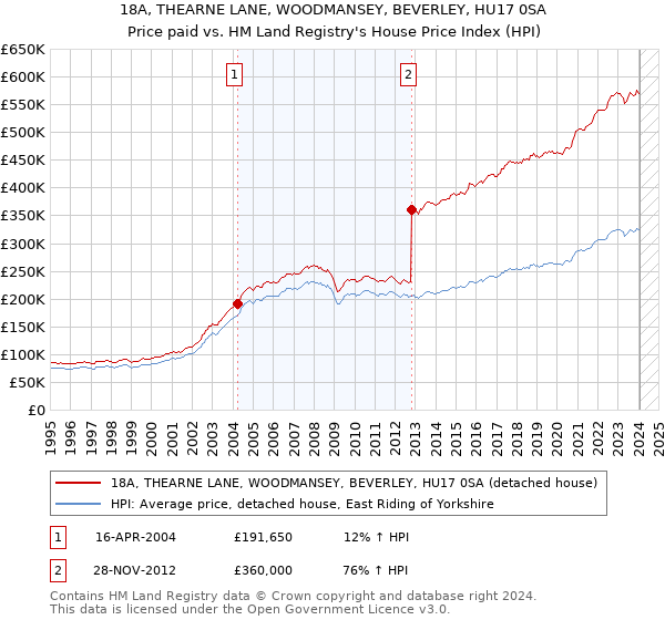 18A, THEARNE LANE, WOODMANSEY, BEVERLEY, HU17 0SA: Price paid vs HM Land Registry's House Price Index