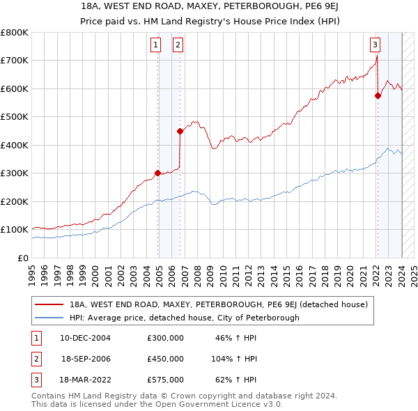 18A, WEST END ROAD, MAXEY, PETERBOROUGH, PE6 9EJ: Price paid vs HM Land Registry's House Price Index