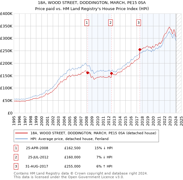 18A, WOOD STREET, DODDINGTON, MARCH, PE15 0SA: Price paid vs HM Land Registry's House Price Index
