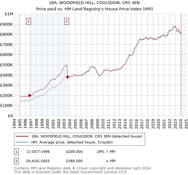 18A, WOODFIELD HILL, COULSDON, CR5 3EN: Price paid vs HM Land Registry's House Price Index
