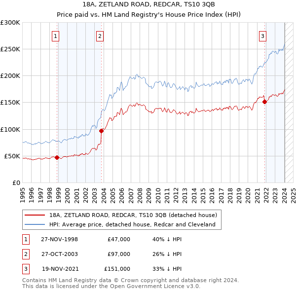18A, ZETLAND ROAD, REDCAR, TS10 3QB: Price paid vs HM Land Registry's House Price Index