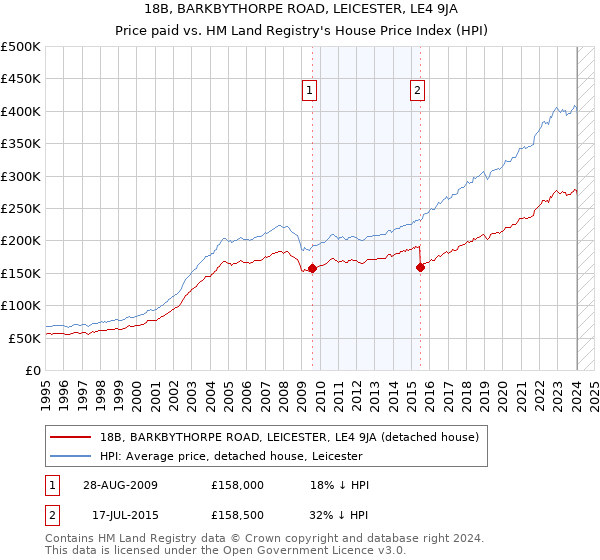 18B, BARKBYTHORPE ROAD, LEICESTER, LE4 9JA: Price paid vs HM Land Registry's House Price Index