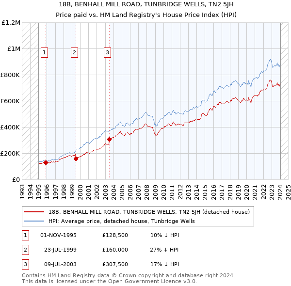 18B, BENHALL MILL ROAD, TUNBRIDGE WELLS, TN2 5JH: Price paid vs HM Land Registry's House Price Index