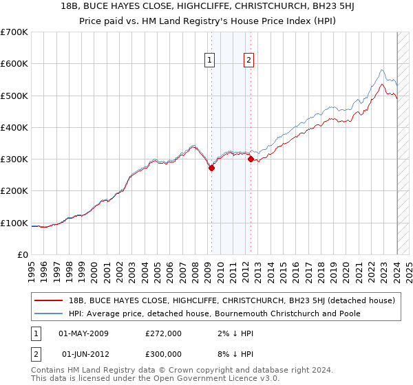 18B, BUCE HAYES CLOSE, HIGHCLIFFE, CHRISTCHURCH, BH23 5HJ: Price paid vs HM Land Registry's House Price Index