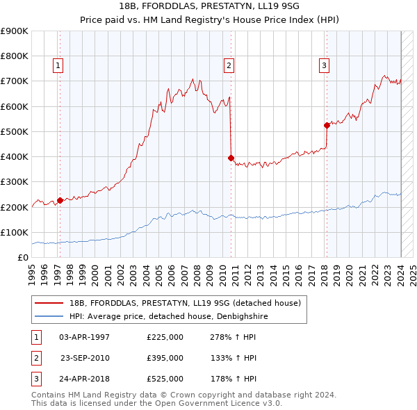 18B, FFORDDLAS, PRESTATYN, LL19 9SG: Price paid vs HM Land Registry's House Price Index