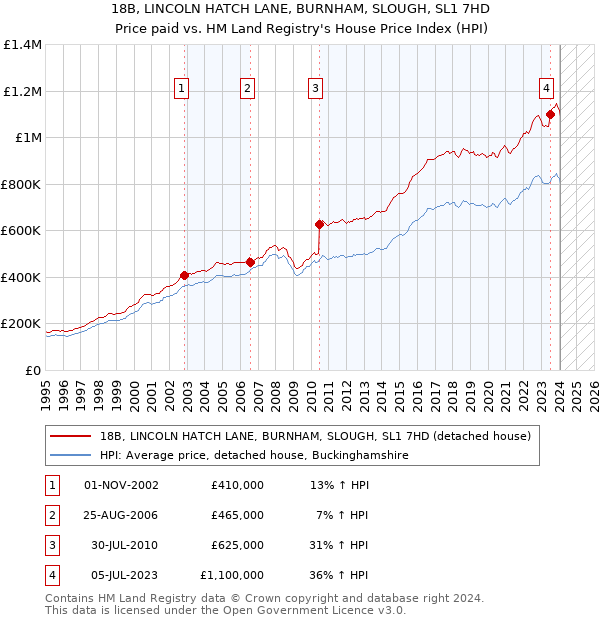 18B, LINCOLN HATCH LANE, BURNHAM, SLOUGH, SL1 7HD: Price paid vs HM Land Registry's House Price Index